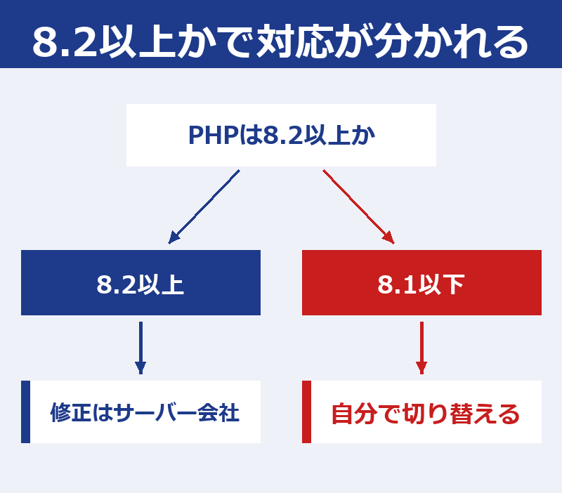 PHPが8.2以上なら修正はサーバー会社、8.1以下なら自分で切り替える、に分かれる図