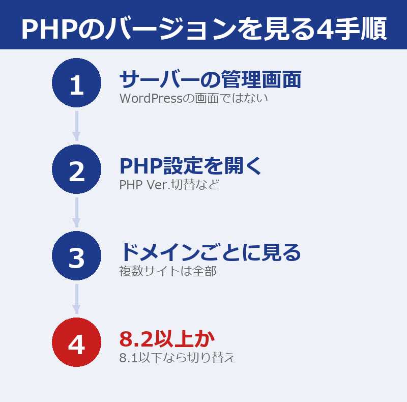 サーバーの管理画面に入る、PHP設定を開く、ドメインごとに見る、8.2以上かを見る、の4手順を番号で並べた図