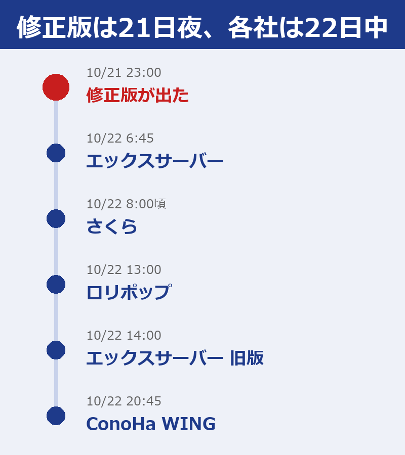 10月21日23時に修正版が出て、22日の6時45分にエックスサーバー、8時頃にさくら、13時にロリポップ、14時にエックスサーバーの旧版、20時45分にConoHa WINGが適用を終えた時間線の図