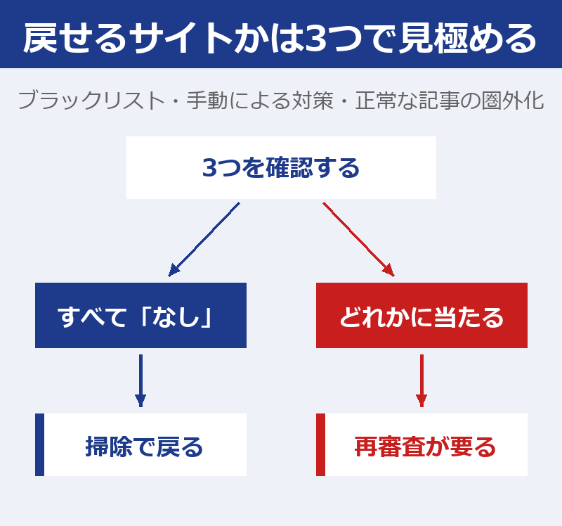 ブラックリスト・手動による対策・正常な記事の生存の3つで戻せるサイトか見極める図