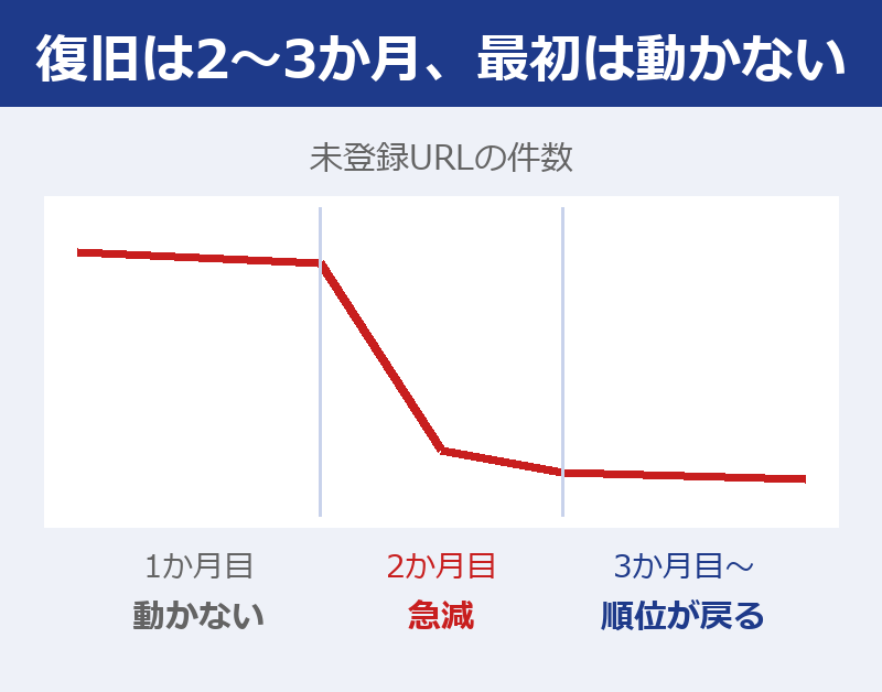 1か月目・2か月目・3か月目以降で未登録件数と順位がどう動くかを示す図