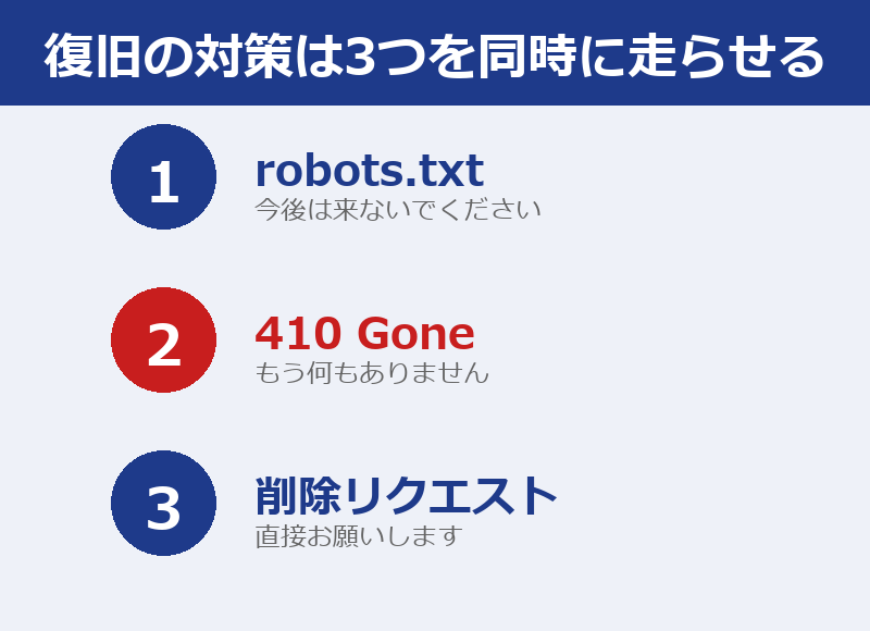 robots.txt・410 Gone・削除リクエストの3つの役割を示す図
