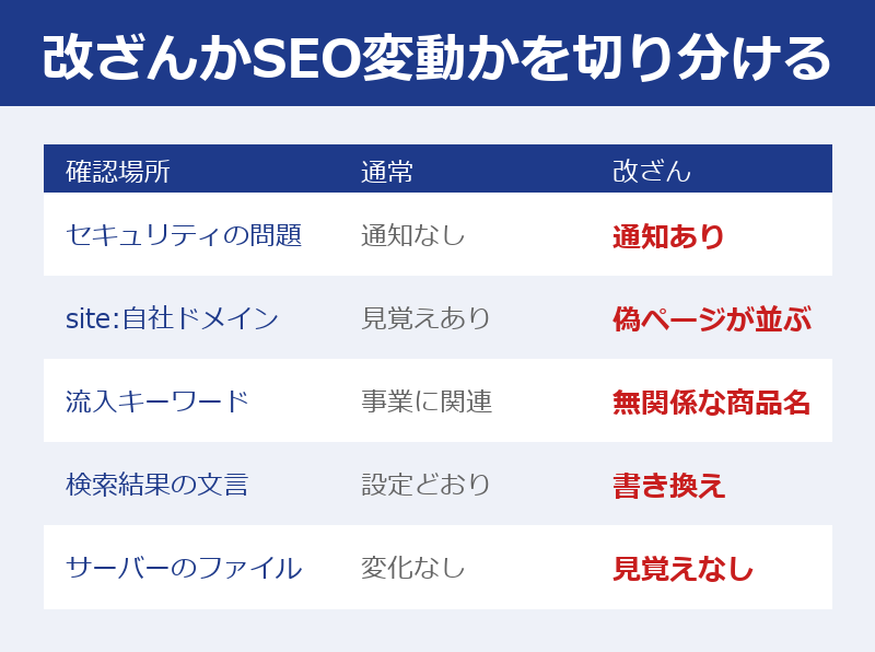 5か所の確認場所ごとに通常のSEO変動と改ざんのサインを比べた図