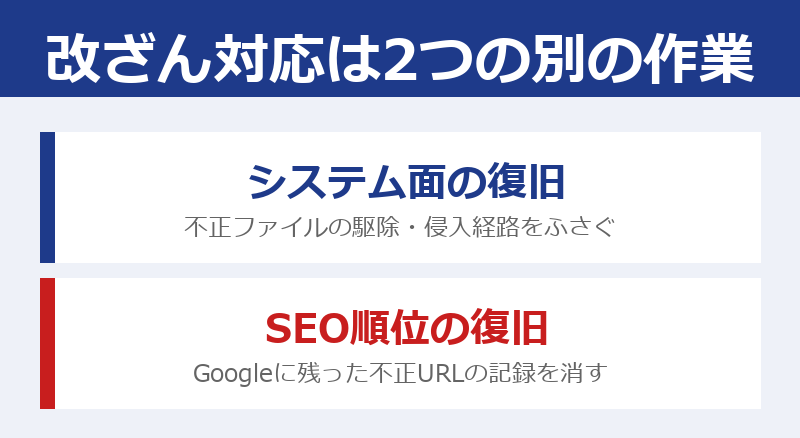 改ざん対応はシステム面の復旧とSEO順位の復旧という2つの別の作業であることを示す図