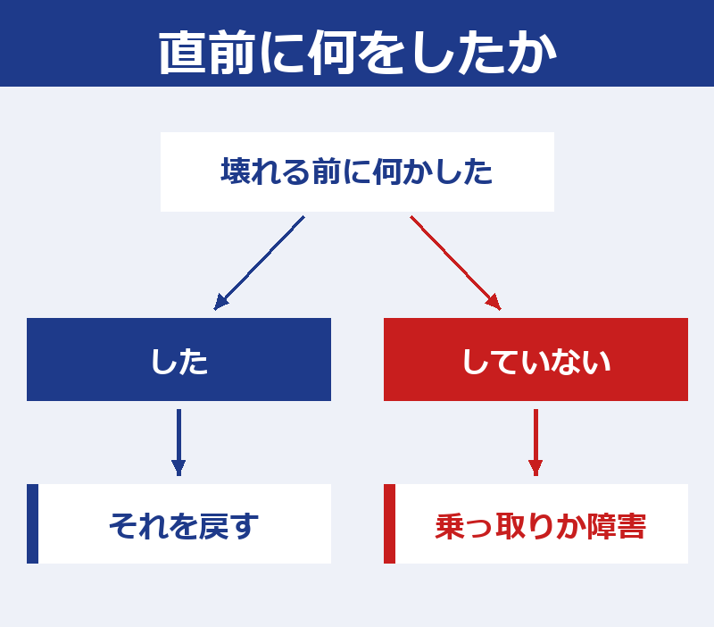 壊れる前に何かしたならそれを戻す、何もしていないなら乗っ取りかサーバー障害、に分かれる図