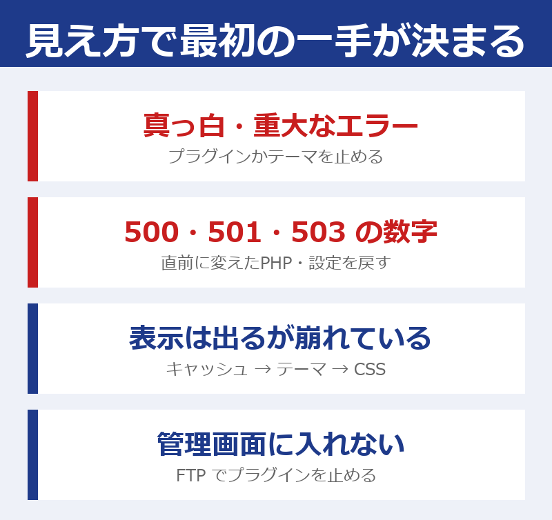 真っ白・重大なエラーならプラグインかテーマを止める、500番台の数字なら直前に変えたPHPや設定を戻す、崩れているならキャッシュ→テーマ→CSS、管理画面に入れないならFTPでプラグインを止める、の4つの箱の図