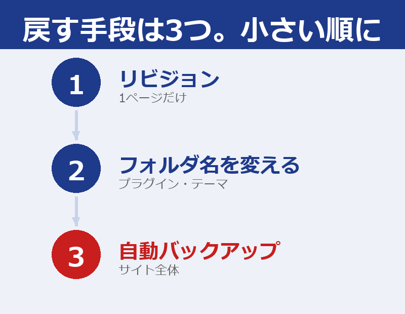 1ページだけならリビジョン、プラグイン・テーマならフォルダ名を変える、サイト全体なら自動バックアップ、の3段階の図
