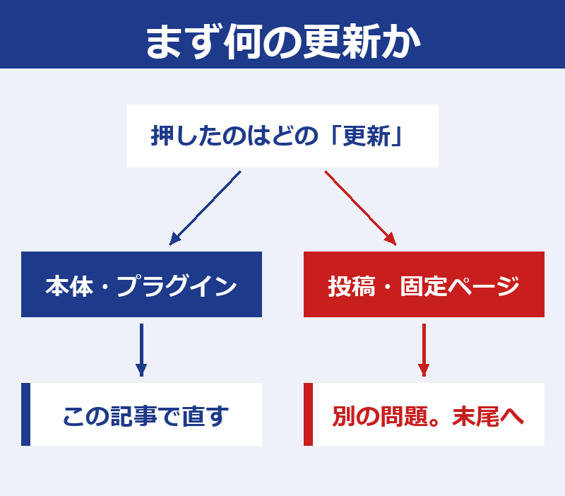 押したのが本体・プラグインの更新ならこの記事で直す、投稿・固定ページの更新なら別の問題として末尾へ、に分かれる図