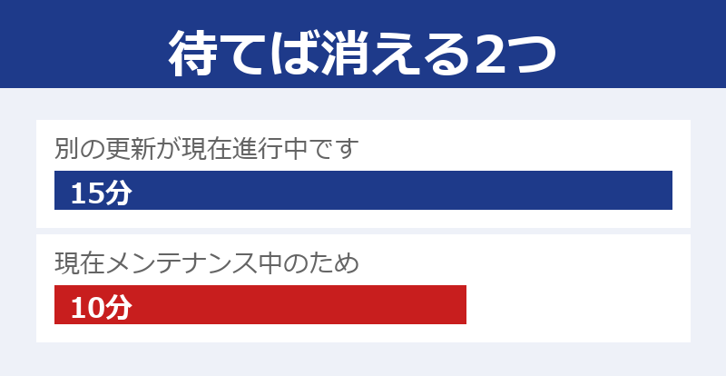 「別の更新が現在進行中です」は15分、「現在メンテナンス中のため」は10分で自動的に解除される、を数字つきの横棒で示した図
