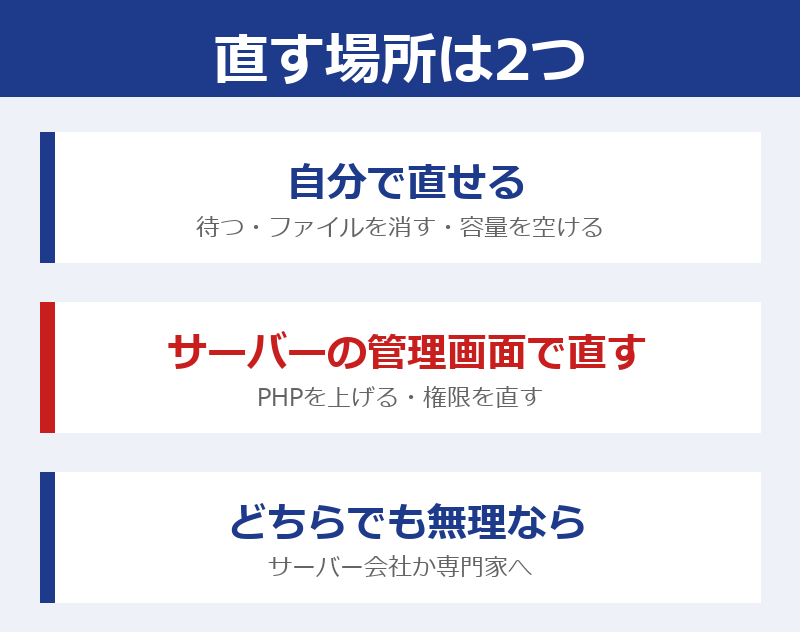 自分で直せる（待つ・ファイルを消す・容量を空ける）、サーバーの管理画面で直す（PHPを上げる・権限）、どちらでも無理ならサーバー会社か専門家へ、の3つの箱の図